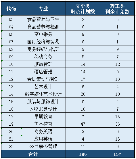 2020福建部分院校?？婆胀愓髑笥媱?貿易經紀專業機會與報考指南